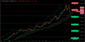 Graphique H4 XAUUSD du 21 octobre 2025 – analyse technique Ichimoku et SRV2, forte correction du marché de l’or