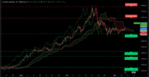 Graphique H4 XAUUSD du 10 novembre 2025 – L’or rebondit au-dessus des 4 000 $ dans une dynamique haussière