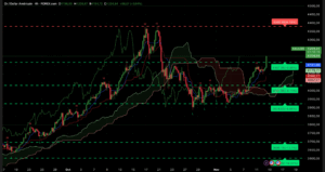 Graphique H4 XAUUSD du 12 novembre 2025 – L’or franchit les 4 200 $ et teste la résistance vers 4 250 $