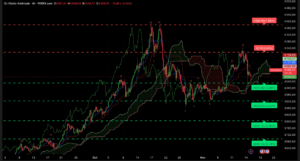 Graphique H4 XAUUSD du 17 novembre 2025 – L’or se stabilise à 4 068 $ dans un contexte de tensions politiques et géopolitiques