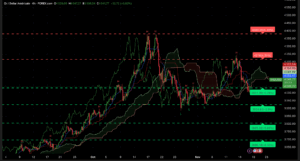 Graphique H4 XAUUSD du 18 novembre 2025 – Rebond technique au-dessus des 4 000 $ avant le FOMC