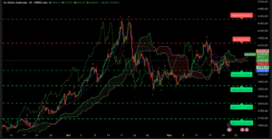 Graphique H4 XAUUSD du 20 novembre 2025 – Analyse technique or avec Ichimoku et SRV2 autour du seuil des 4 100 $