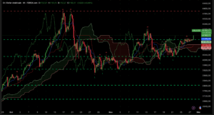 Graphique H4 XAUUSD du 28 novembre 2025 – Cassure vers 4200 $, Ichimoku et SRV2