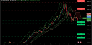 Graphique H4 XAUUSD du 5 novembre 2025 – L’or stabilisé autour de 3 930 $ avant les publications économiques
