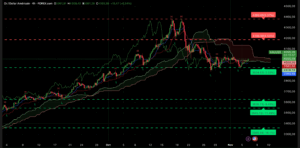 Graphique H4 XAUUSD du 6 novembre 2025 – L’or rebondit au-dessus des 4 000 $ après le report du NFP