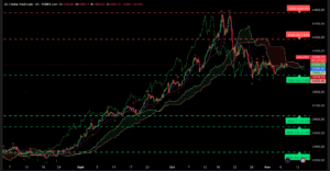 Graphique H4 XAUUSD du 7 novembre 2025 – Clôture sur les 4 000 $, équilibre fragile entre acheteurs et vendeurs
