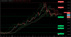 Graphique H4 XAUUSD du 7 novembre 2025 – L’or reste sous les 4 000 $ dans une phase de consolidation