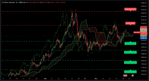 Graphique XAUUSD 19 novembre 2025 – Analyse technique Ichimoku et SRV2