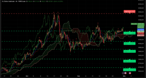 Graphique XAUUSD H4 du 28 novembre 2025 – Cassure haussière au-dessus des 4200 $, Ichimoku SRV2
