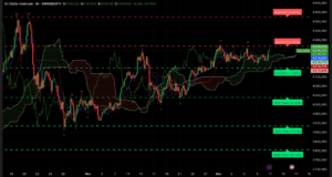 Graphique H4 XAUUSD du 11 décembre 2025 – Rebond post-FED vers 4230 $
