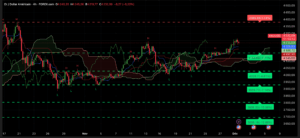 Graphique H4 XAUUSD du 1er décembre 2025 montrant la correction après 4262 $.