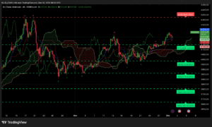 Graphique H4 XAUUSD du 2 décembre 2025 – Analyse Ichimoku et niveaux SRV2