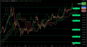 Graphique H4 XAUUSD du 22 décembre 2025 – Cassure historique à 4430 $ – Analyse Ichimoku SRV2