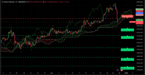 Graphique H4 XAUUSD du 29 décembre 2025 – Correction de l’or après test des 4300 $ (Ichimoku & SRV2)