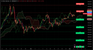 Graphique H4 XAUUSD du 3 décembre 2025 – Analyse technique Ichimoku et SRV2, résistance 4254 $, support 4160 $, marché en consolidation sous 4200 $.