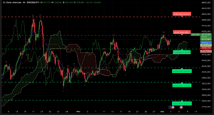 Graphique H4 XAUUSD du 3 décembre 2025 – Analyse technique Ichimoku et SRV2