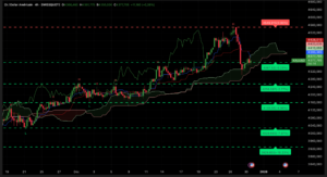 Graphique H4 XAUUSD du 30 décembre 2025 – Consolidation sous les 4400 $ avant le FOMC