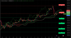 Graphique H4 XAUUSD du 31 décembre 2025 – Analyse technique Ichimoku et SRV2 sous les sommets historiques