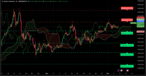 Graphique H4 XAUUSD du 4 décembre 2025 – Analyse technique Ichimoku et SRV2 avec niveaux clés 4200–4160.