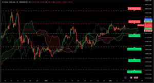 Graphique H4 XAUUSD du 5 décembre 2025 – Analyse Ichimoku et SRV2
