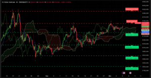 Graphique H4 XAU/USD du 5 décembre 2025 – Analyse technique Ichimoku et SRV2 autour du seuil clé des 4 223 $