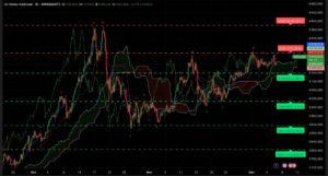 Graphique H4 XAUUSD du 8 décembre 2025 – Analyse technique Ichimoku et SRV2