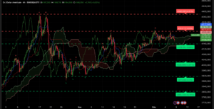 Graphique H4 XAUUSD du 8 décembre 2025 – Cassure des 4200 $ et test des 4175 $