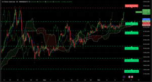 Graphique H4 XAUUSD – Cassure explosive vers 4340 $
