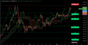 Graphique H4 XAUUSD – Session américaine du 15 décembre 2025