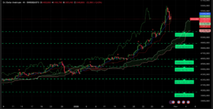 Graphique H4 XAUUSD du 30 janvier 2026 – Analyse technique Ichimoku et SRV2