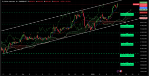 Graphique H4 XAUUSD – Nouvel ATH à 4 633 $ – Analyse Ichimoku SRV2