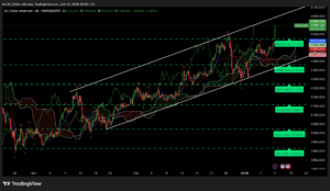 Graphique H4 XAUUSD – Nouvel ATH des 4600 $ – Analyse Ichimoku et SRV2