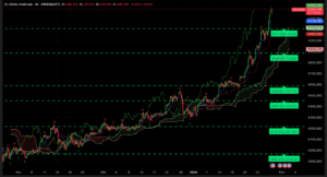 Graphique H4 XAUUSD – Or au-dessus des 5 300 $ avant la décision de la FED