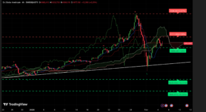 Graphique H4 XAUUSD 5 février 2026 analyse technique Ichimoku et SRV2