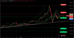 Graphique H4 XAUUSD du 6 février 2026 – attaque de la zone 5000