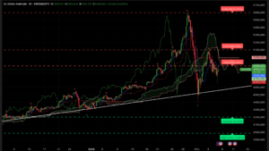 Graphique H4 XAUUSD du 6 février 2026 – rebond technique sur support majeur
