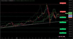 Graphique H4 XAUUSD du 9 février 2026 – consolidation autour de 5 060 $