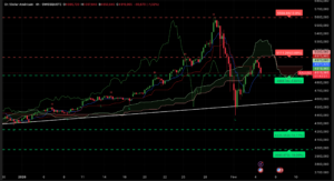 Graphique H4 XAUUSD – Session américaine du 4 février 2026 – Analyse Ichimoku et niveaux techniques