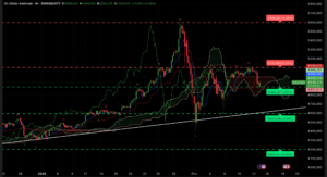graphique XAUUSD H4 13 février 2026 analyse technique