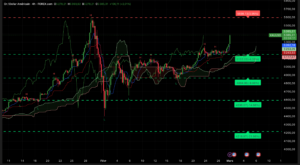Graphique H4 XAUUSD 2 mars 2026 – Explosion du prix de l’or après la guerre en Iran analyse Ichimoku SRV2