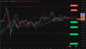 Graphique H4 XAUUSD du 12 mars 2026 montrant la correction du prix de l’or vers 5110 dollars après les données économiques américaines.