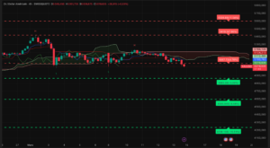 Graphique H4 XAUUSD du 13 mars 2026 montrant la chute du prix de l’or vers 5009 dollars lors de la session américaine.