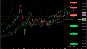 Graphique H4 XAUUSD du 3 mars 2026 – Cassure canal ascendant et test des 5 000 $