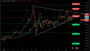 Graphique H4 XAUUSD du 5 mars 2026 montrant le triangle symétrique et le test du support autour des 5 050 dollars.