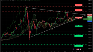 Graphique H4 XAUUSD du 6 mars 2026 montrant le triangle symétrique et la réaction du prix de l’or après les NFP.