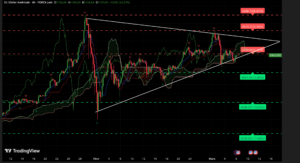Graphique H4 XAUUSD du 6 mars 2026 montrant le triangle symétrique et le retour du prix de l’or au-dessus des 5 100 dollars.