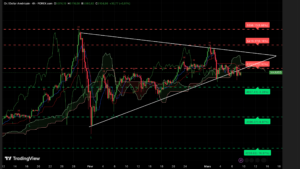 Graphique H4 XAUUSD du 9 mars 2026 montrant la stabilisation du prix de l’or autour des 5 050 dollars.