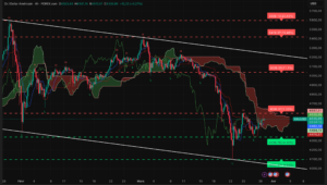 Graphique H4 XAUUSD – session américaine du 30 mars 2026