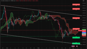 Graphique H4 XAUUSD – session asiatique du 31 mars 2026
