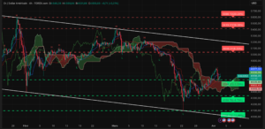 Graphique H4 XAUUSD – session américaine du 2 avril 2026